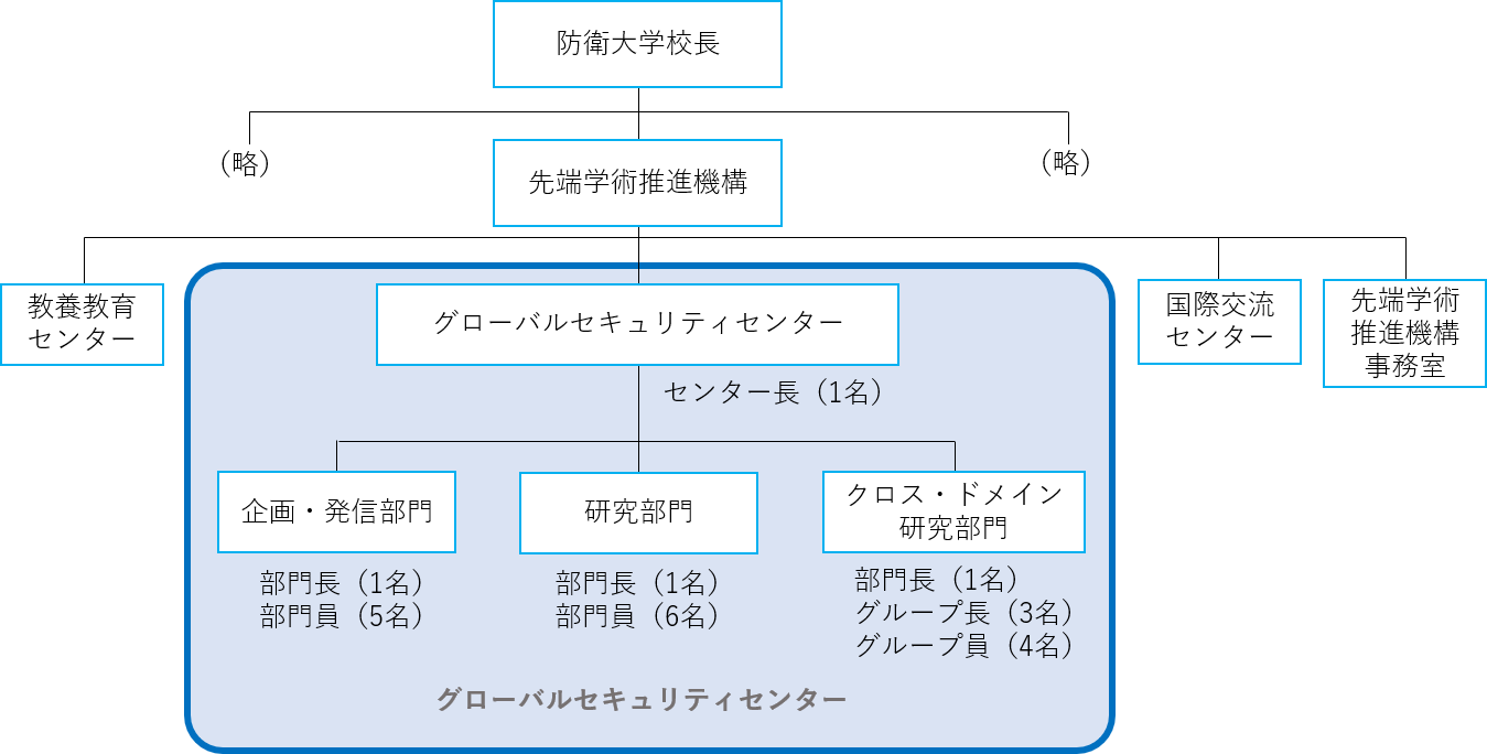GS組織図