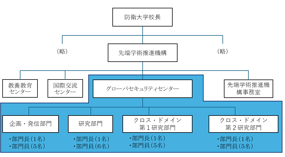 GS組織図