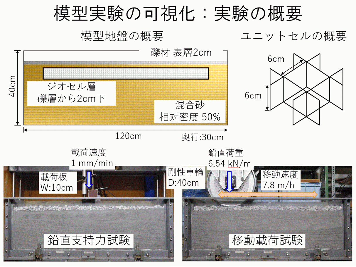 Geocell-reinforced ground loading experiment