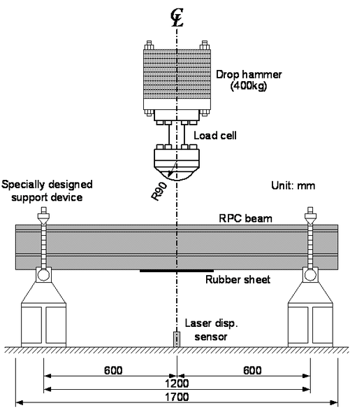 Explanation of the impact loading test