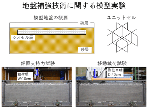 Model experiment on ground reinforcement technology