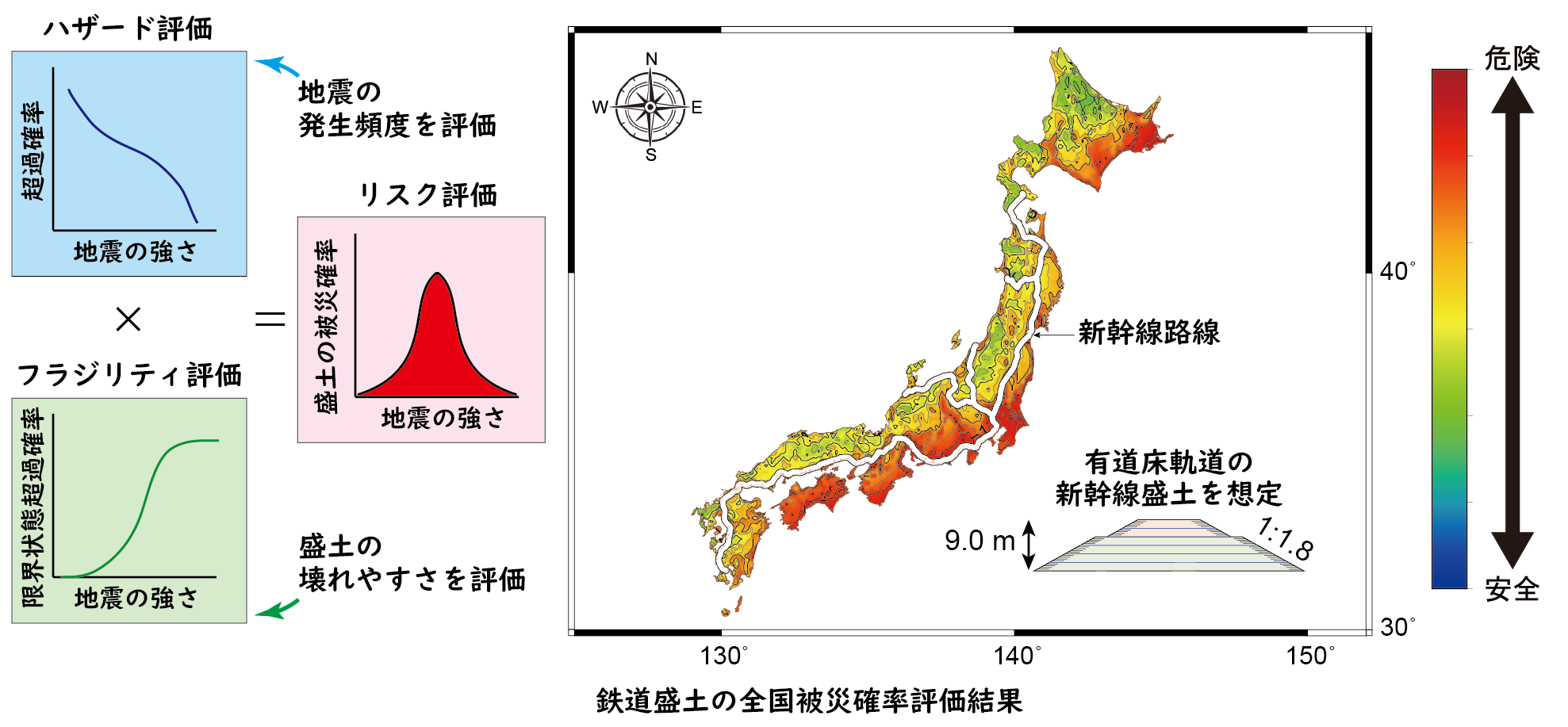 鉄道盛土の全国被災確率評価の説明画像