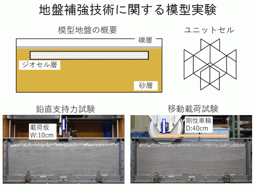 地盤補強技術に関する模型実験